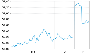 Chart ProShares UltraShort S&P500 - 1 Woche