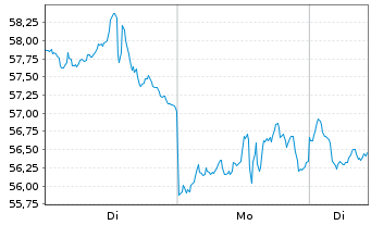 Chart ProShs UltraPro Short QQQ NEW - 1 Woche