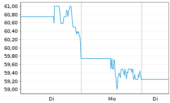 Chart Prosperity Bancshares Inc. - 1 Woche