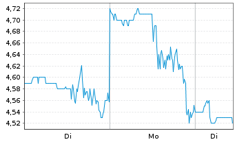 Chart Protara Therapeutics Inc. - 1 Woche