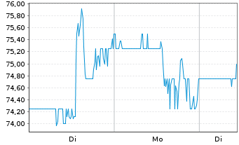Chart Protagonist Therapeutics Inc. - 1 Woche