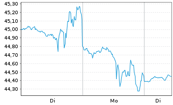 Chart Proto Labs Inc. - 1 Woche