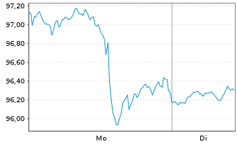Chart Prudential Financial Inc. - 1 Woche