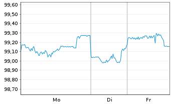 Chart Prudential Financial Inc. DL-FLR Notes 2017(27/47) - 1 Week