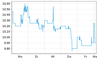 Chart Public Policy Holding Co. Inc. - 1 Woche