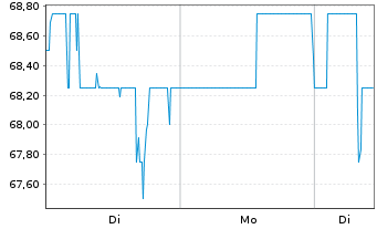 Chart Public Service Ent. Group Inc. - 1 Woche