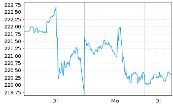 Chart Public Storage - 1 Woche