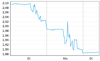 Chart Pulmatrix Inc. - 1 Woche