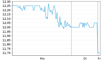 Chart Pulse Biosciences Inc. - 1 Woche