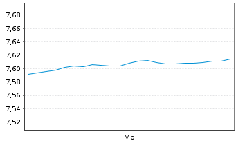Chart PureCycle Technologies Inc. - 1 Woche