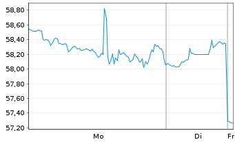 Chart Pure Storage Inc. Cl.A - 1 Woche