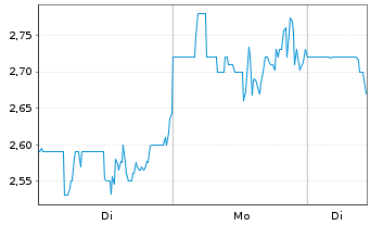 Chart Q32 Bio Inc. - 1 Woche