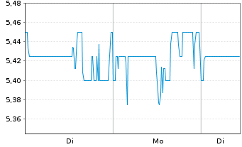 Chart Quad Graphics Inc. - 1 Woche
