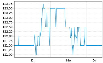 Chart Quaker Chemical Corp. - 1 Woche