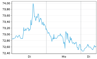 Chart Qorvo Inc. - 1 Woche