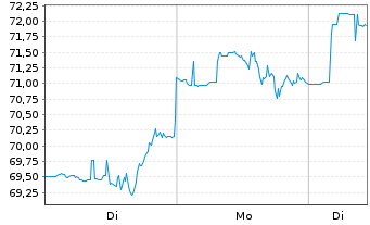 Chart Qnity Electronics Inc. - 1 Woche