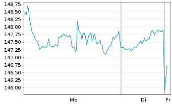 Chart Qualcomm Inc.   - 1 Woche