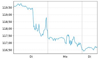 Chart Qualys Inc. - 1 Woche