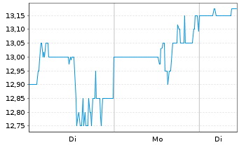 Chart Quanex Building Products Corp. - 1 Woche