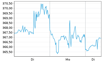 Chart Quanta Services Inc. - 1 Woche