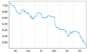 Chart Quantum Computing Inc. - 1 Woche