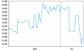 Chart Here Group Ltd. - 1 Woche