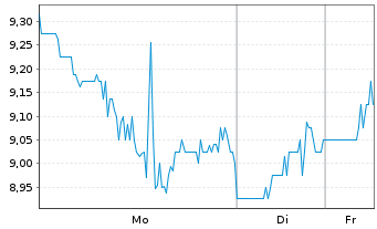 Chart QuantumScape Corp.  Cl.A - 1 Woche
