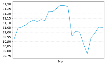 Chart Quantinuum Inc. - 1 Woche