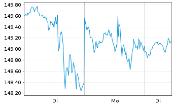 Chart Quest Diagnostics Inc. - 1 Woche