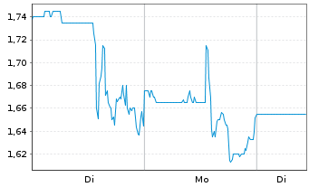 Chart Quest Resource Holding Corp. - 1 Woche