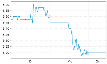 Chart QuickLogic Corp. - 1 Week