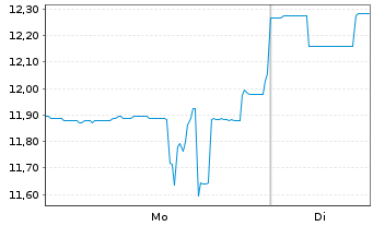 Chart Quoin Pharmaceuticals Ltd. - 1 Woche