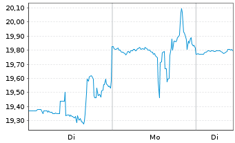 Chart RCI Hospitality Holdings Inc. - 1 Woche