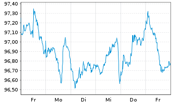 Chart RELX Capital Inc. DL-Notes 2025(34/35) - 1 Week