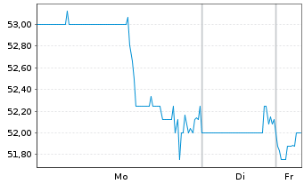 Chart REV Group Inc. - 1 Woche
