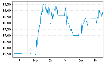 Chart RF INDUSTRIES, INC. - 1 Woche
