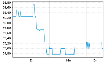 Chart RLI Corp. - 1 Woche