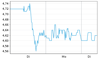 Chart RPC Inc. - 1 Woche