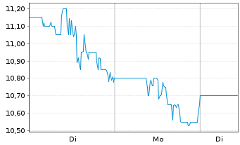 Chart RXO Inc. - 1 Woche