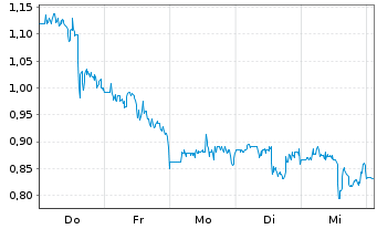 Chart Rackspace Technology Inc. - 1 Woche