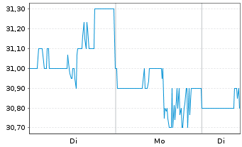 Chart Radian Group Inc. - 1 Woche