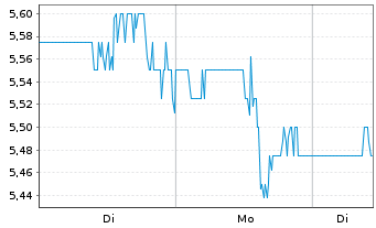Chart Radiant Logistics Inc. Registered Shares DL -,001 - 1 Woche