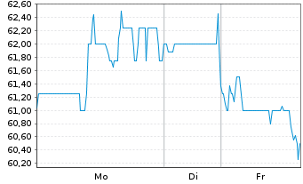 Chart RadNet Inc. - 1 Woche