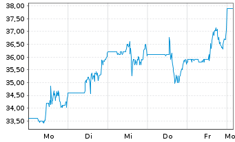 Chart Ralliant Corp. - 1 Woche