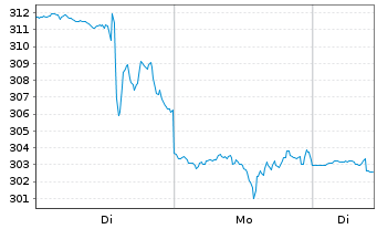 Chart Ralph Lauren Corp. - 1 Woche