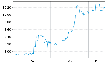 Chart Ramaco Resources Inc. - 1 Woche
