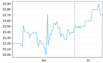 Chart Ramaco Resources Inc. - 1 Woche
