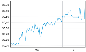 Chart Range Resources Corp. - 1 Woche