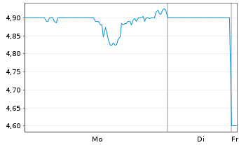 Chart Ranpak Holdings Corp. - 1 Woche