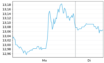 Chart Rapid7 Inc. - 1 Woche
